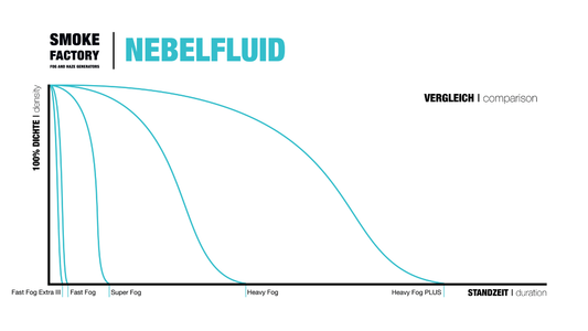 Smoke Factory SF-0201 | Fast Fog Fluid 5L | Quick-Dissipating Water-Based Formula
