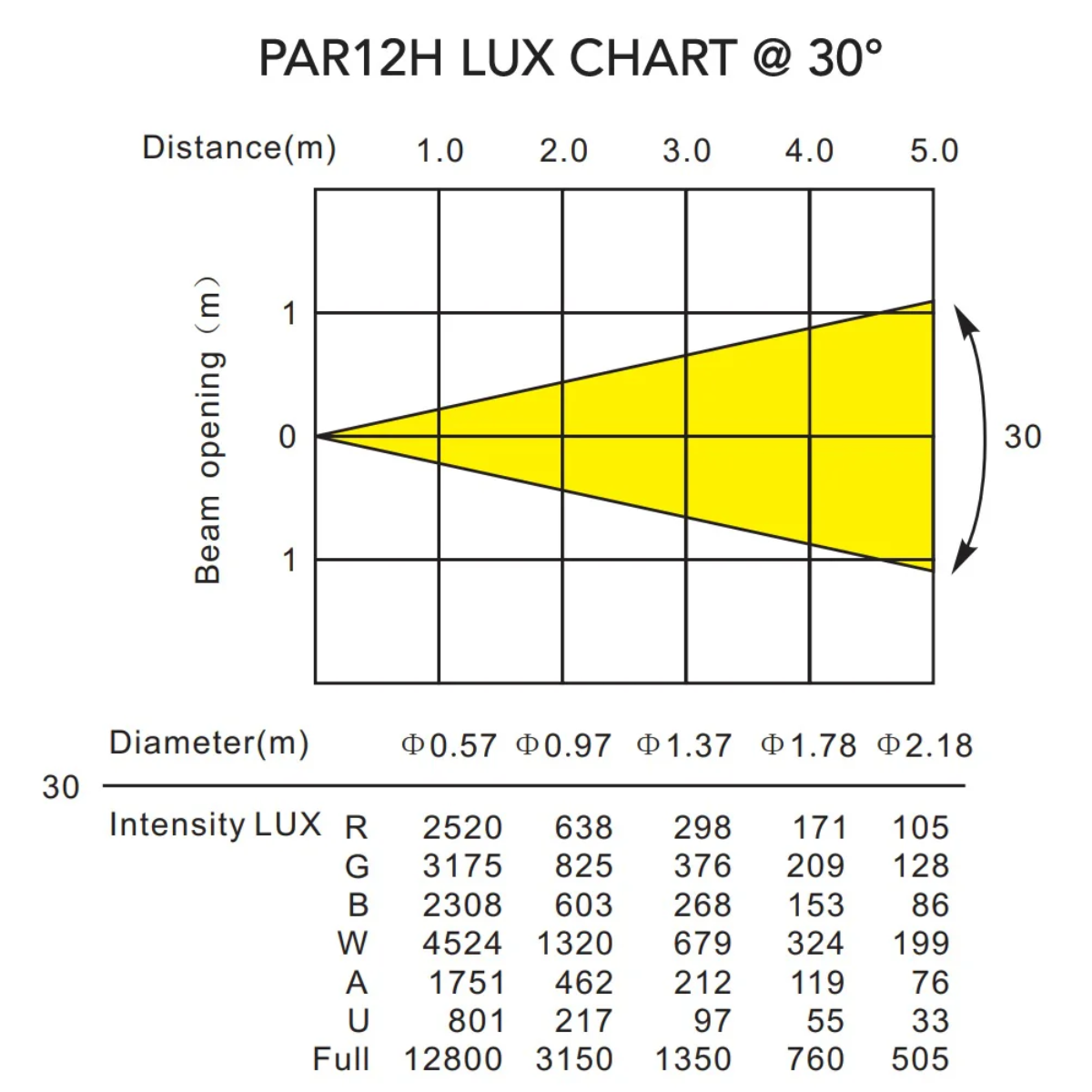 Event Lighting PAR12H | 12x12W RGBWA+UV LED Par | Pro Fixture with True1 & 5-Pin DMX